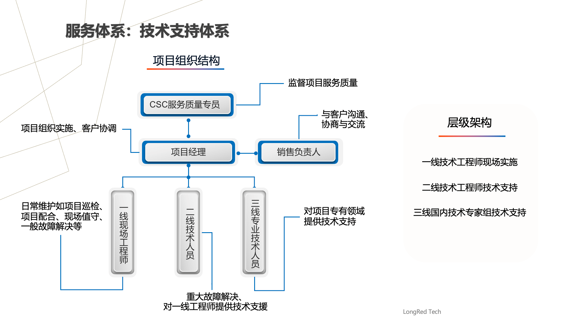 服务支持体系